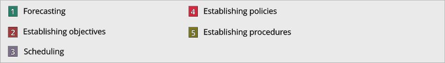1 Forecasting Establishing objectives Scheduling Establishing policies Establishing procedures 2 3 4 5