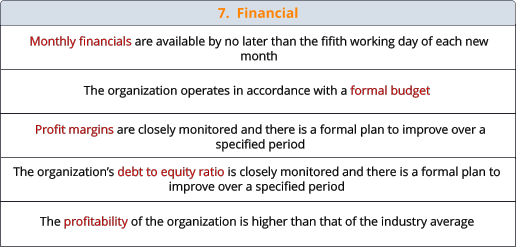 7.  Financial  Monthly financials are available by no later than the fifith working day of each new month The organization operates in accordance with a formal budget Profit margins are closely monitored and there is a formal plan to improve over a specified period The profitability of the organization is higher than that of the industry average The organization’s debt to equity ratio is closely monitored and there is a formal plan to improve over a specified period